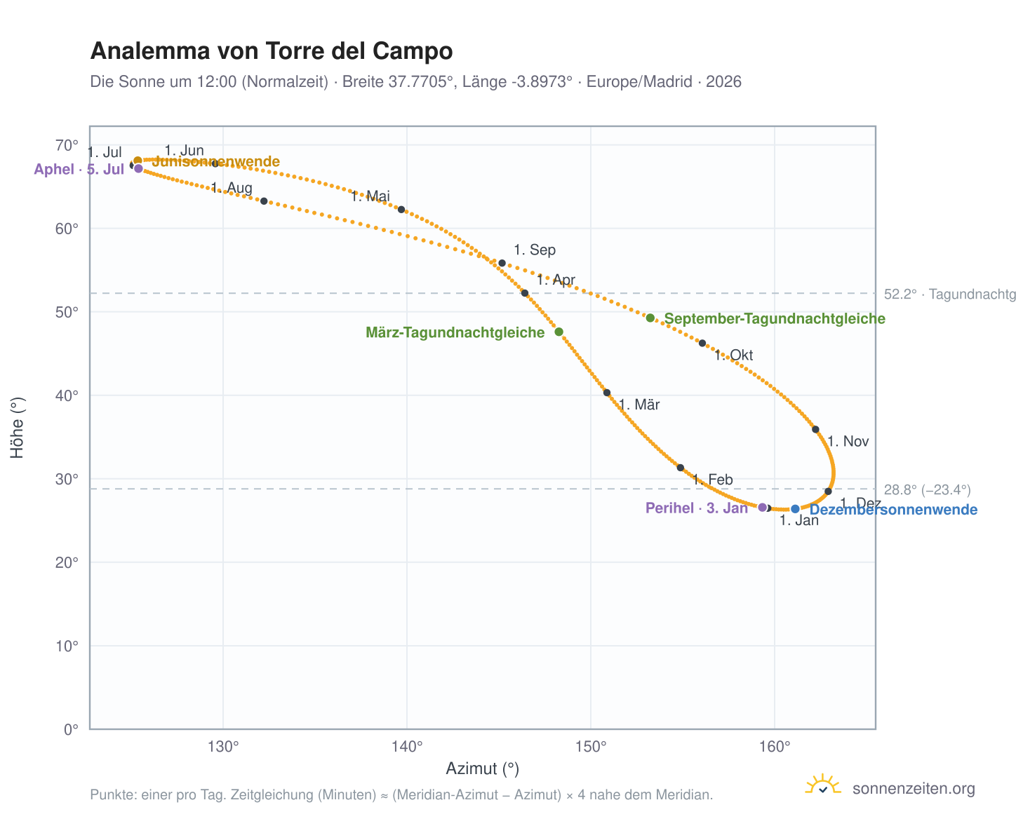 Analemma-Diagramm für Torre del Campo: die Sonne um 12:00 (Normalzeit) im Jahresverlauf