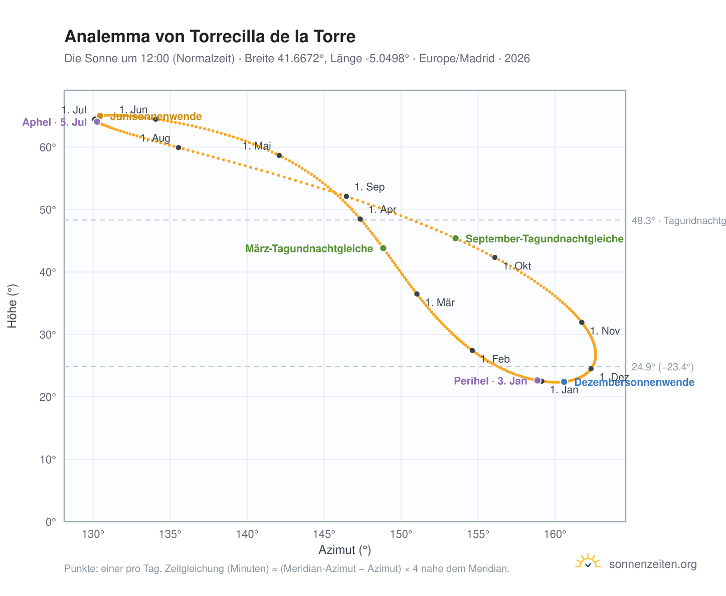 Analemma-Diagramm für Torrecilla de la Torre: die Sonne um 12:00 (Normalzeit) im Jahresverlauf