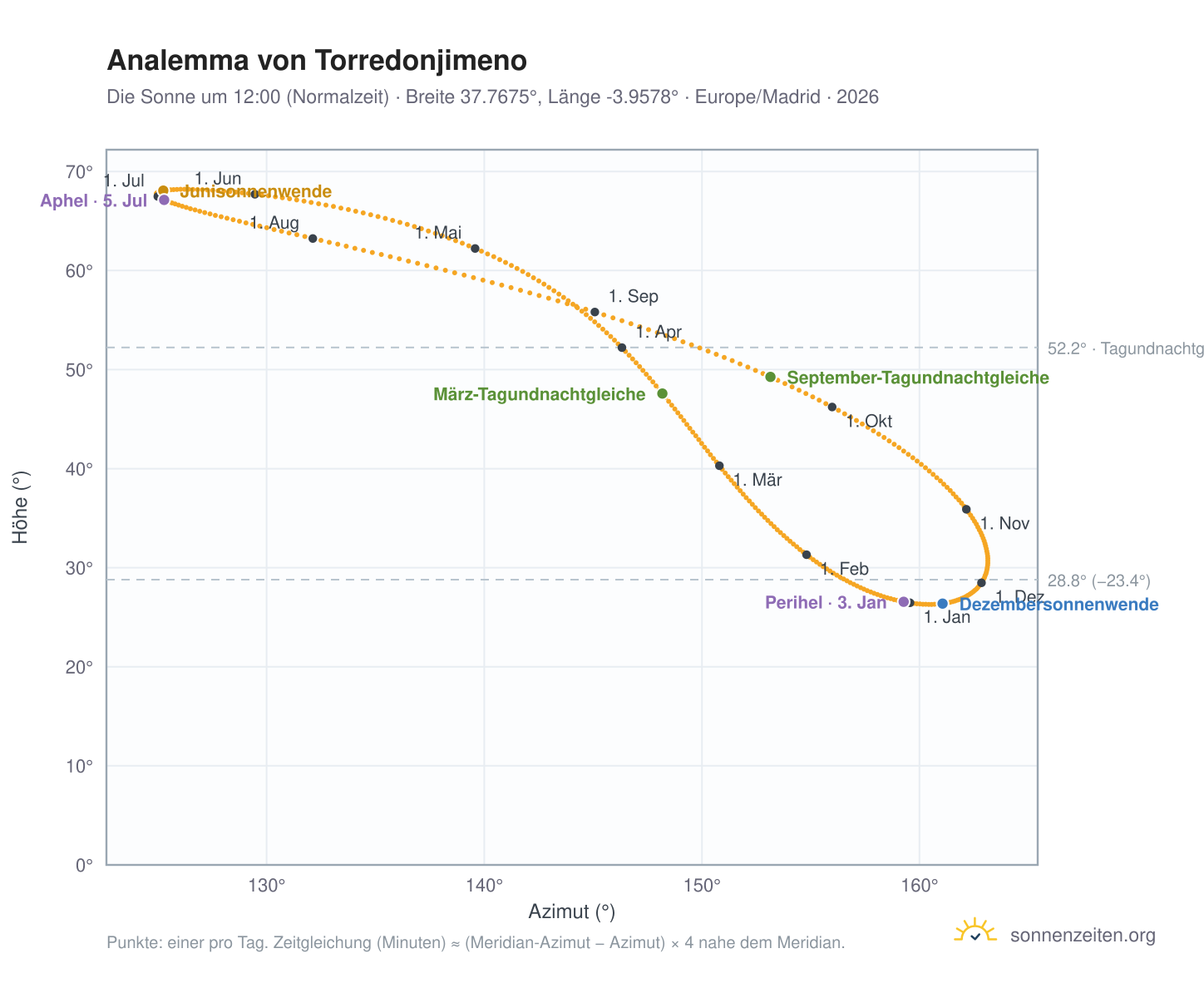 Analemma-Diagramm für Torredonjimeno: die Sonne um 12:00 (Normalzeit) im Jahresverlauf