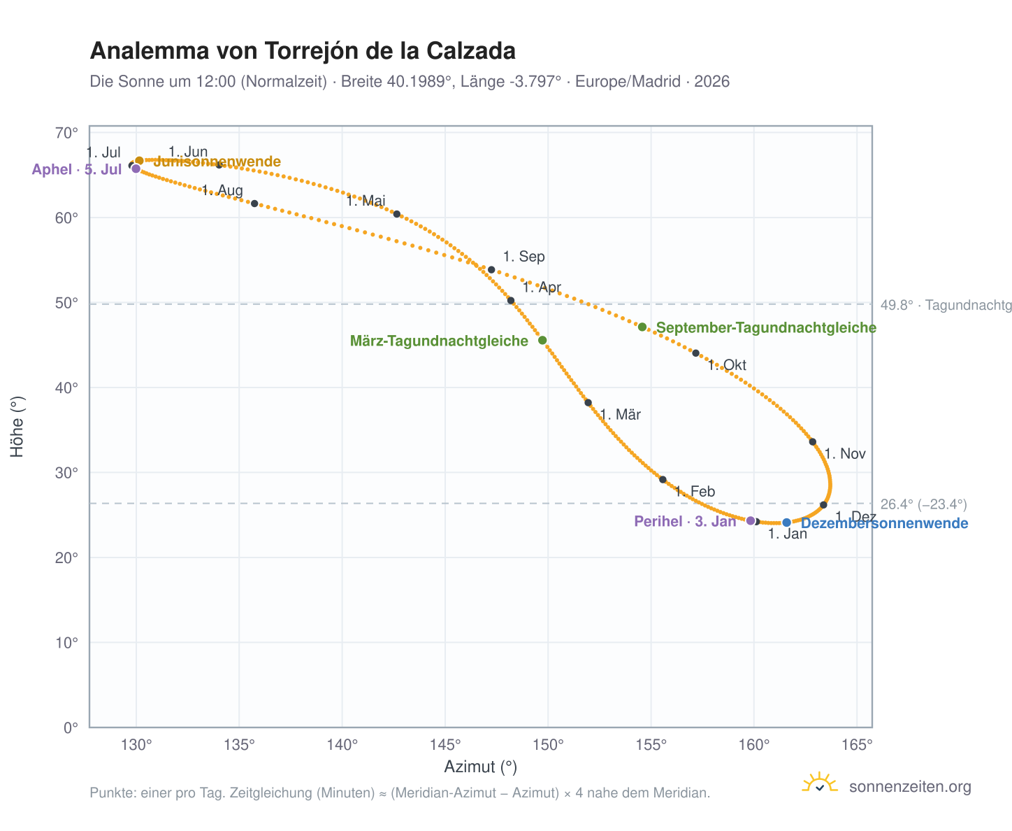 Analemma-Diagramm für Torrejón de la Calzada: die Sonne um 12:00 (Normalzeit) im Jahresverlauf