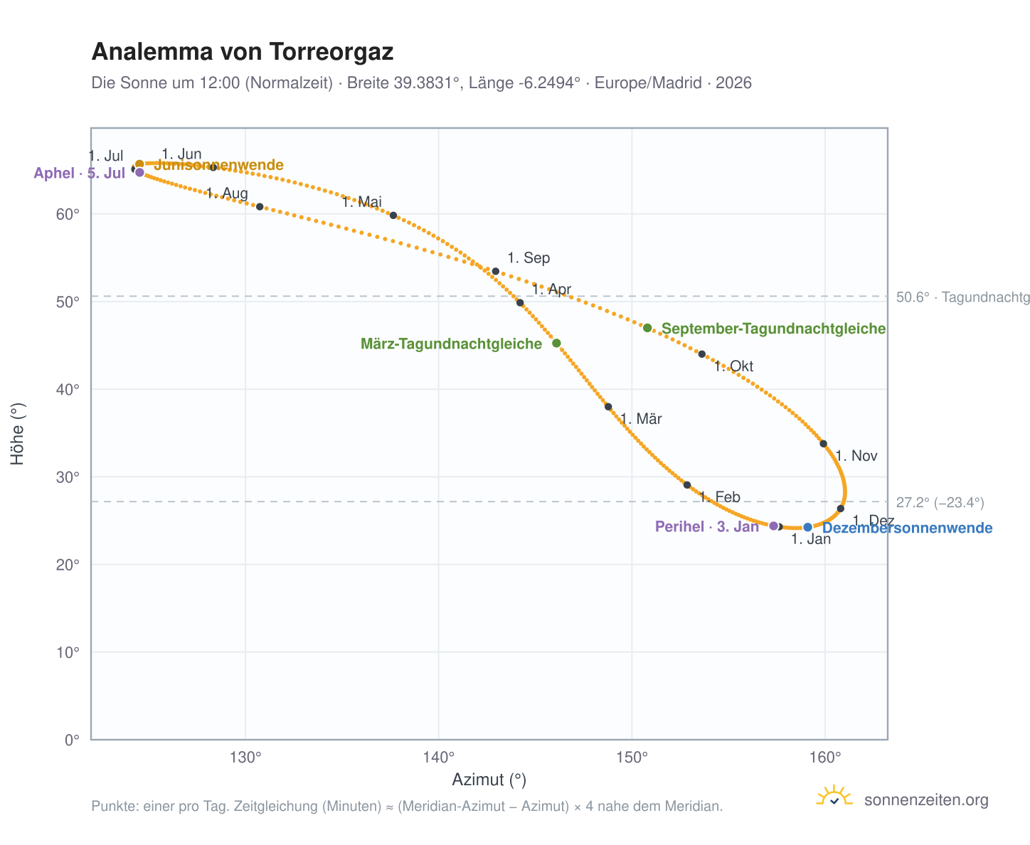 Analemma-Diagramm für Torreorgaz: die Sonne um 12:00 (Normalzeit) im Jahresverlauf