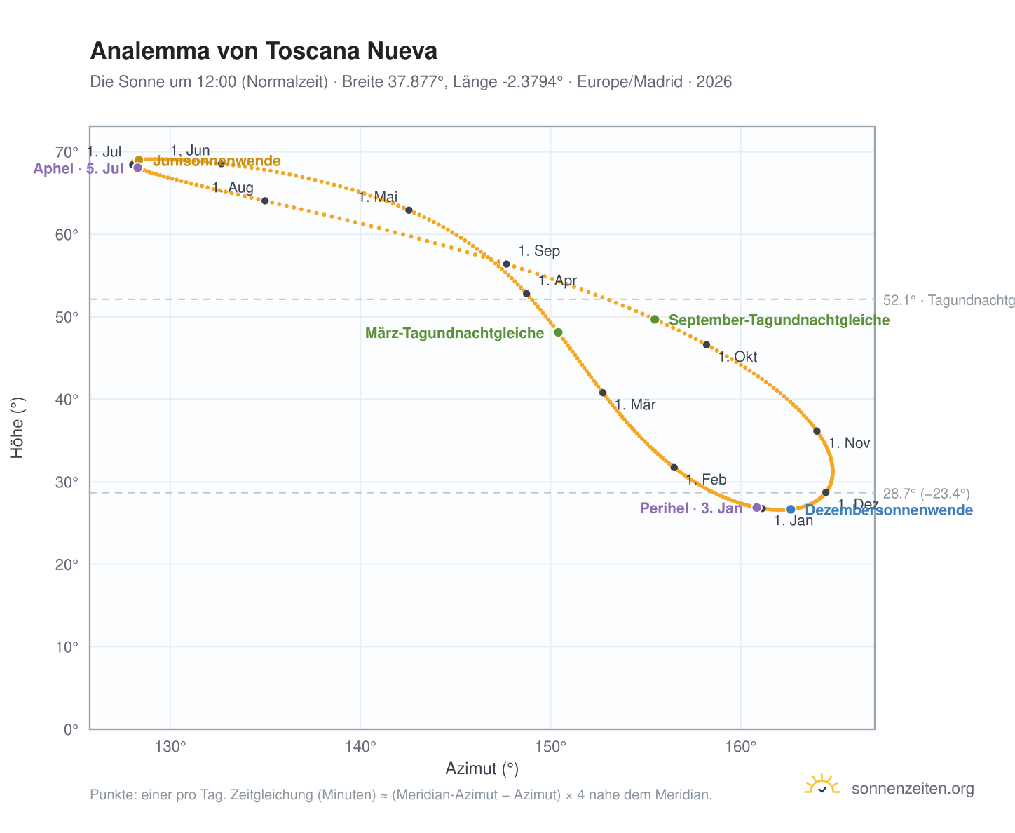 Analemma-Diagramm für Toscana Nueva: die Sonne um 12:00 (Normalzeit) im Jahresverlauf