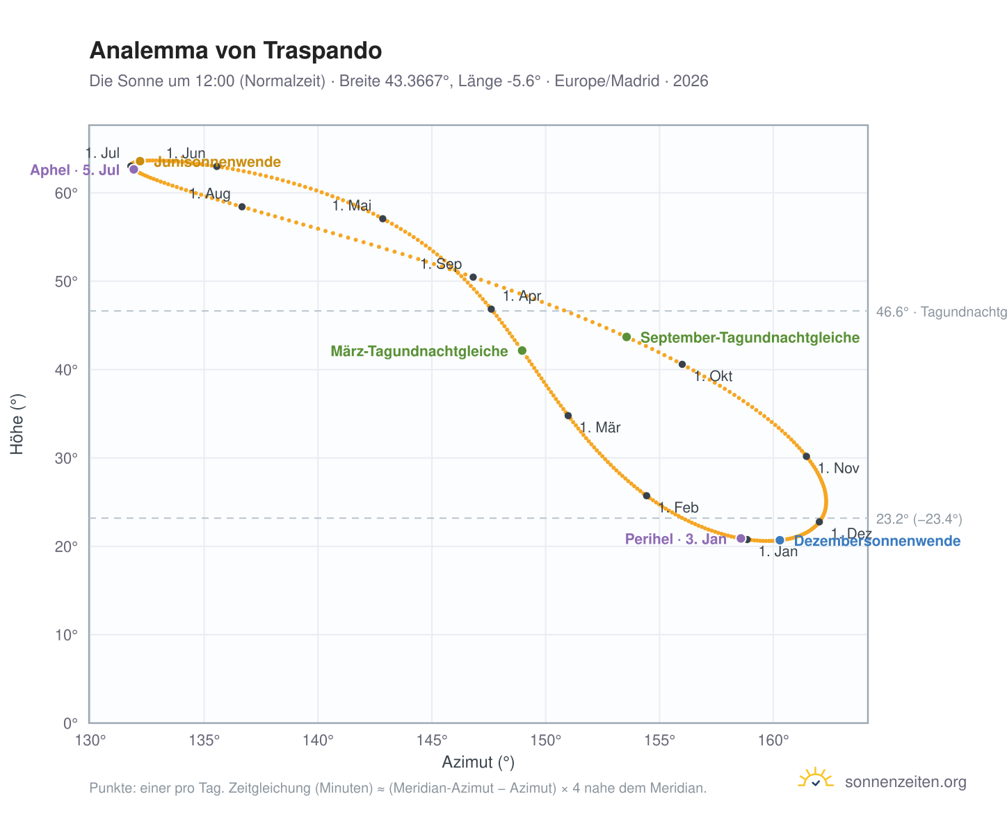 Analemma-Diagramm für Traspando: die Sonne um 12:00 (Normalzeit) im Jahresverlauf
