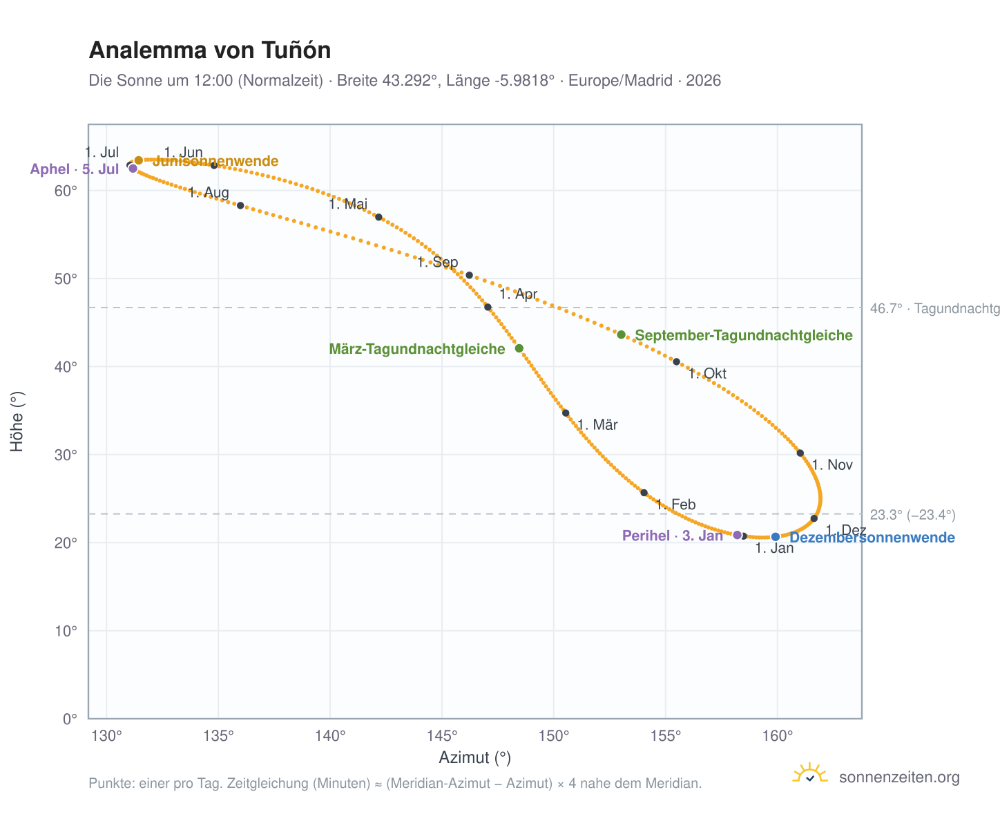 Analemma-Diagramm für Tuñón: die Sonne um 12:00 (Normalzeit) im Jahresverlauf