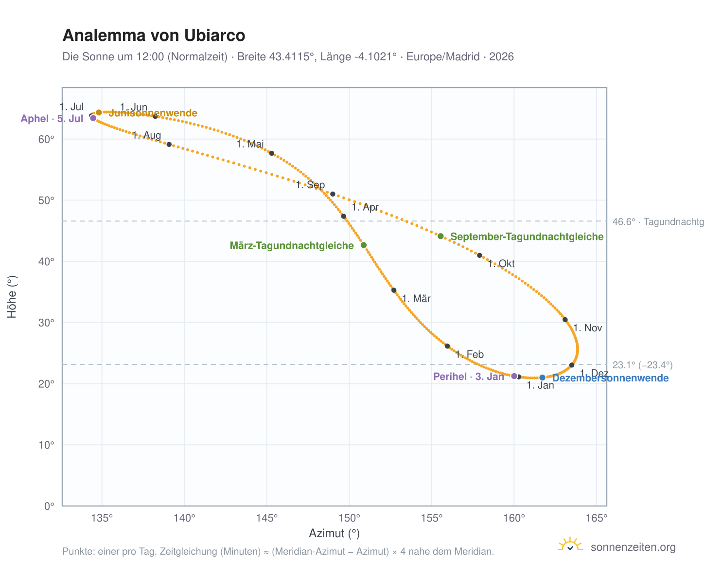 Analemma-Diagramm für Ubiarco: die Sonne um 12:00 (Normalzeit) im Jahresverlauf