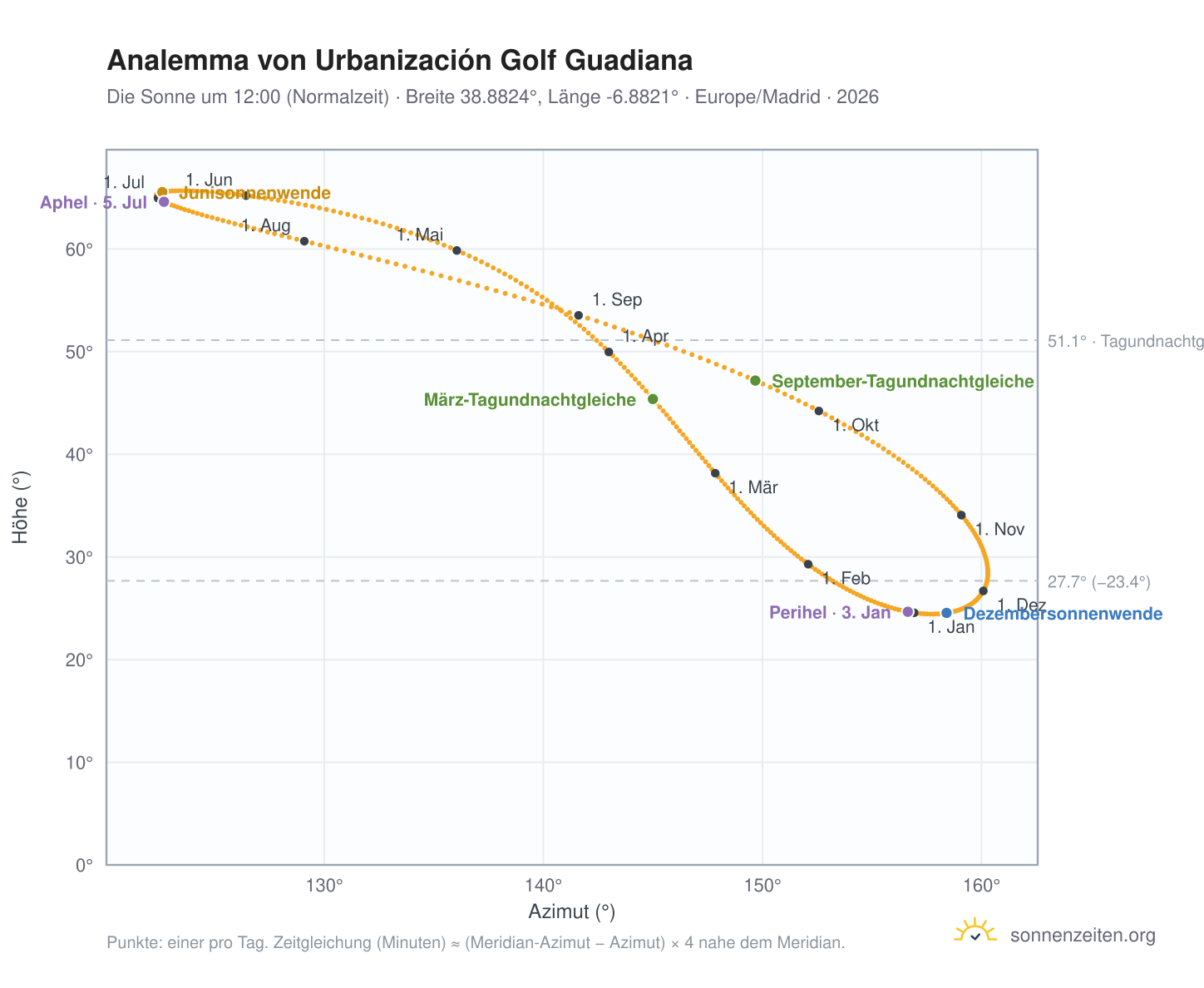 Analemma-Diagramm für Urbanización Golf Guadiana: die Sonne um 12:00 (Normalzeit) im Jahresverlauf