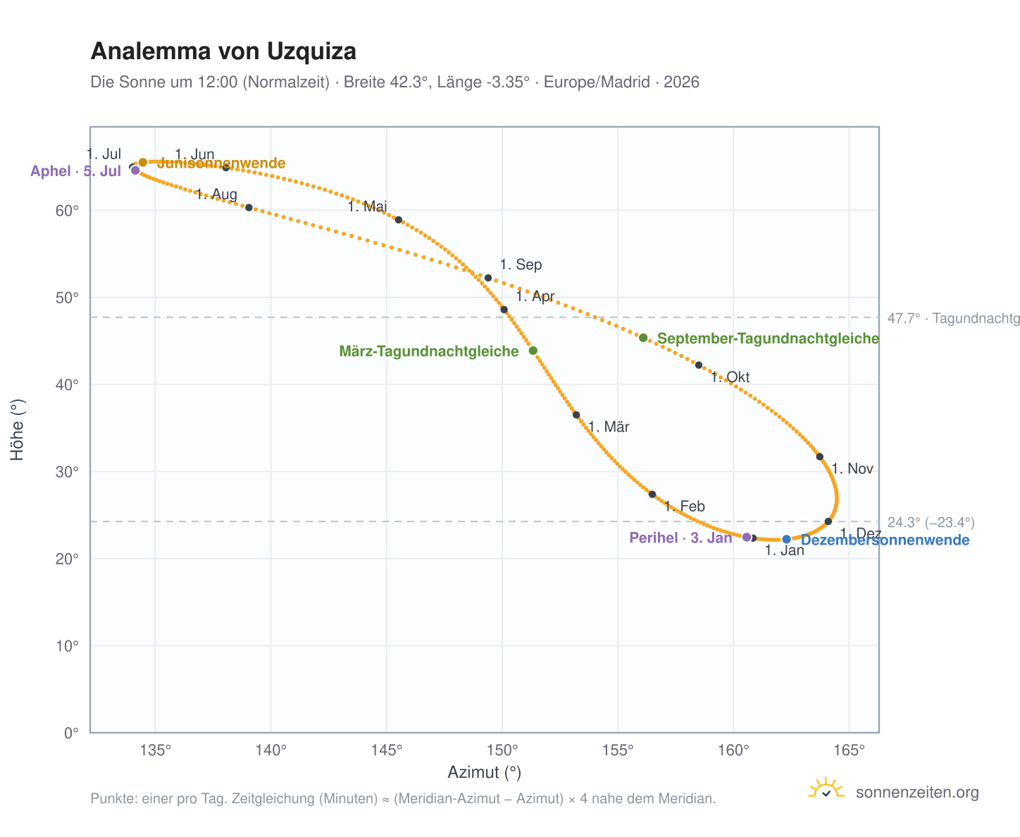 Analemma-Diagramm für Uzquiza: die Sonne um 12:00 (Normalzeit) im Jahresverlauf