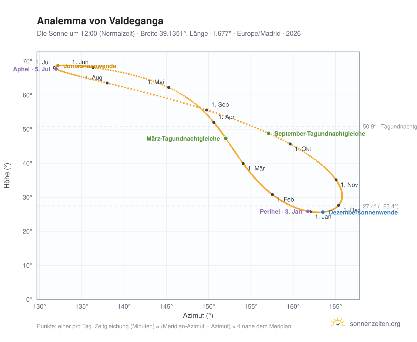 Analemma-Diagramm für Valdeganga: die Sonne um 12:00 (Normalzeit) im Jahresverlauf