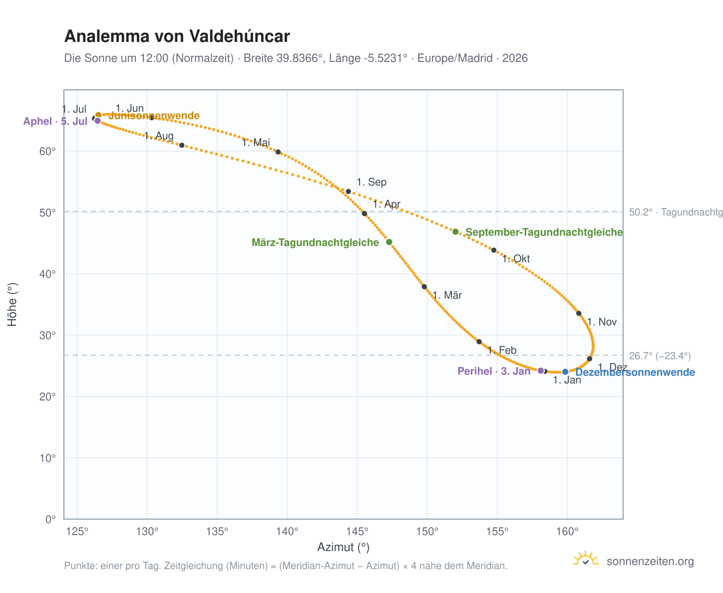 Analemma-Diagramm für Valdehúncar: die Sonne um 12:00 (Normalzeit) im Jahresverlauf