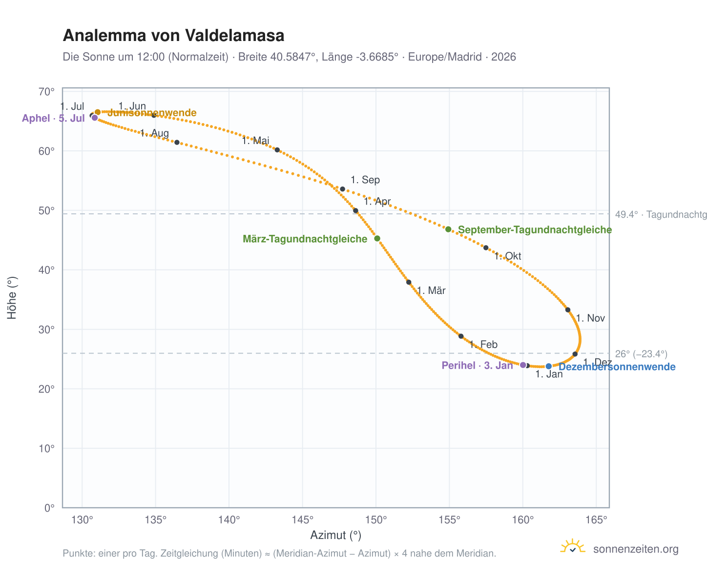 Analemma-Diagramm für Valdelamasa: die Sonne um 12:00 (Normalzeit) im Jahresverlauf
