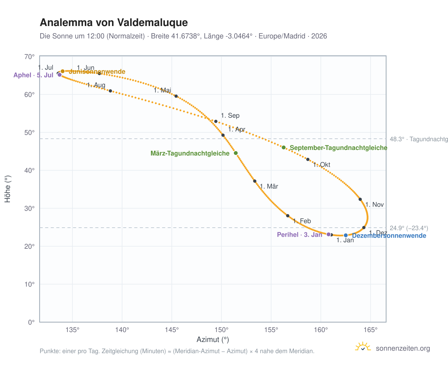 Analemma-Diagramm für Valdemaluque: die Sonne um 12:00 (Normalzeit) im Jahresverlauf