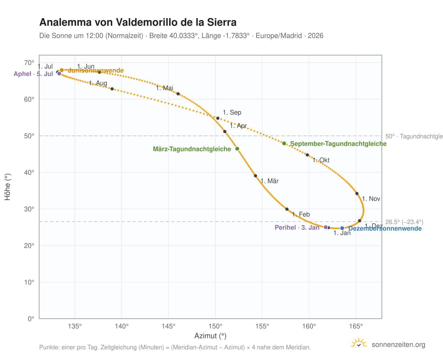 Analemma-Diagramm für Valdemorillo de la Sierra: die Sonne um 12:00 (Normalzeit) im Jahresverlauf