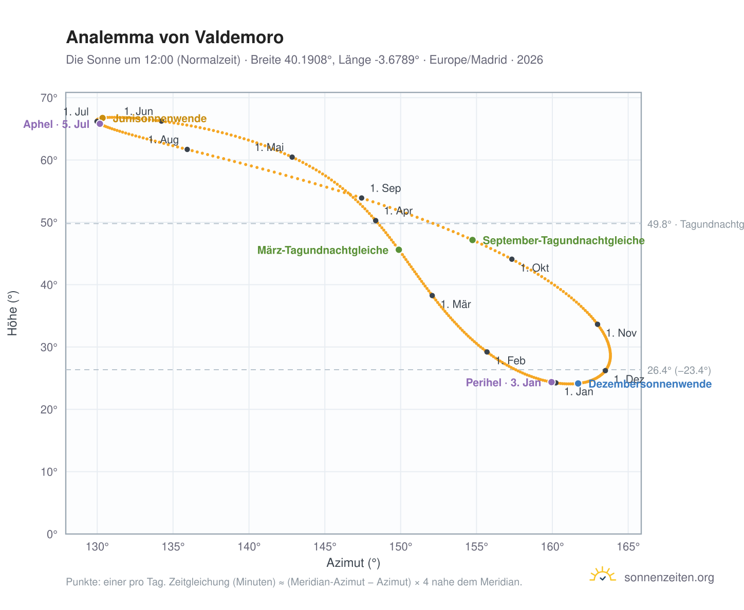 Analemma-Diagramm für Valdemoro: die Sonne um 12:00 (Normalzeit) im Jahresverlauf