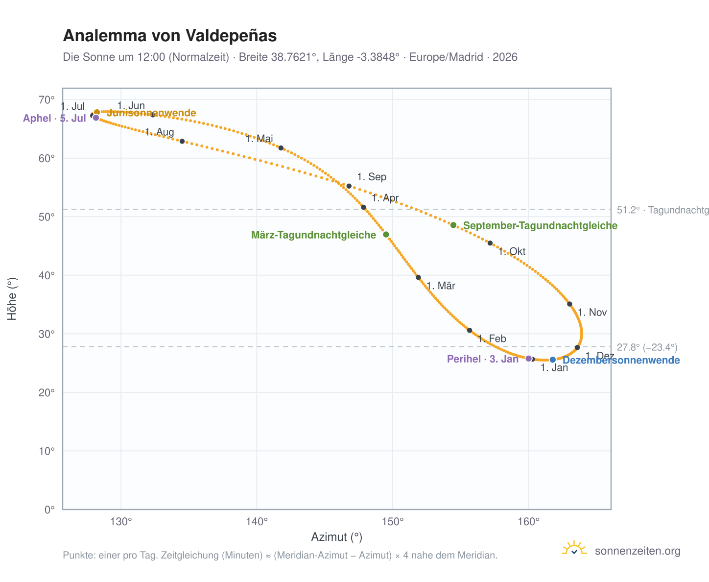 Analemma-Diagramm für Valdepeñas: die Sonne um 12:00 (Normalzeit) im Jahresverlauf