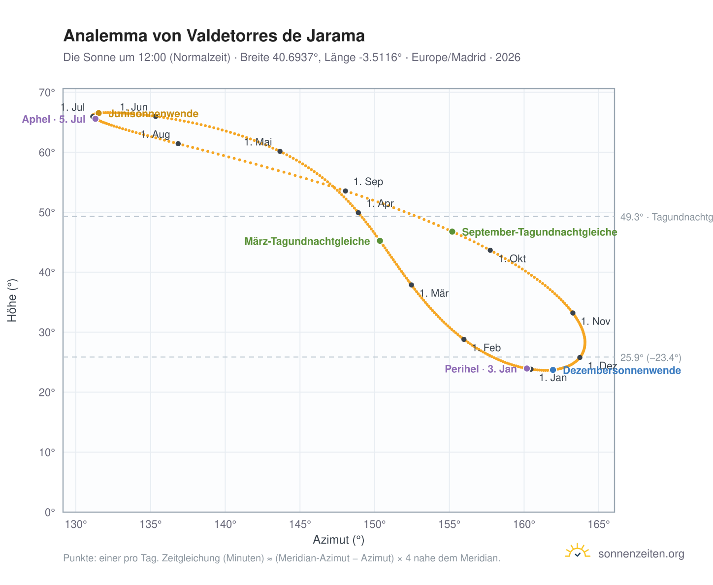 Analemma-Diagramm für Valdetorres de Jarama: die Sonne um 12:00 (Normalzeit) im Jahresverlauf
