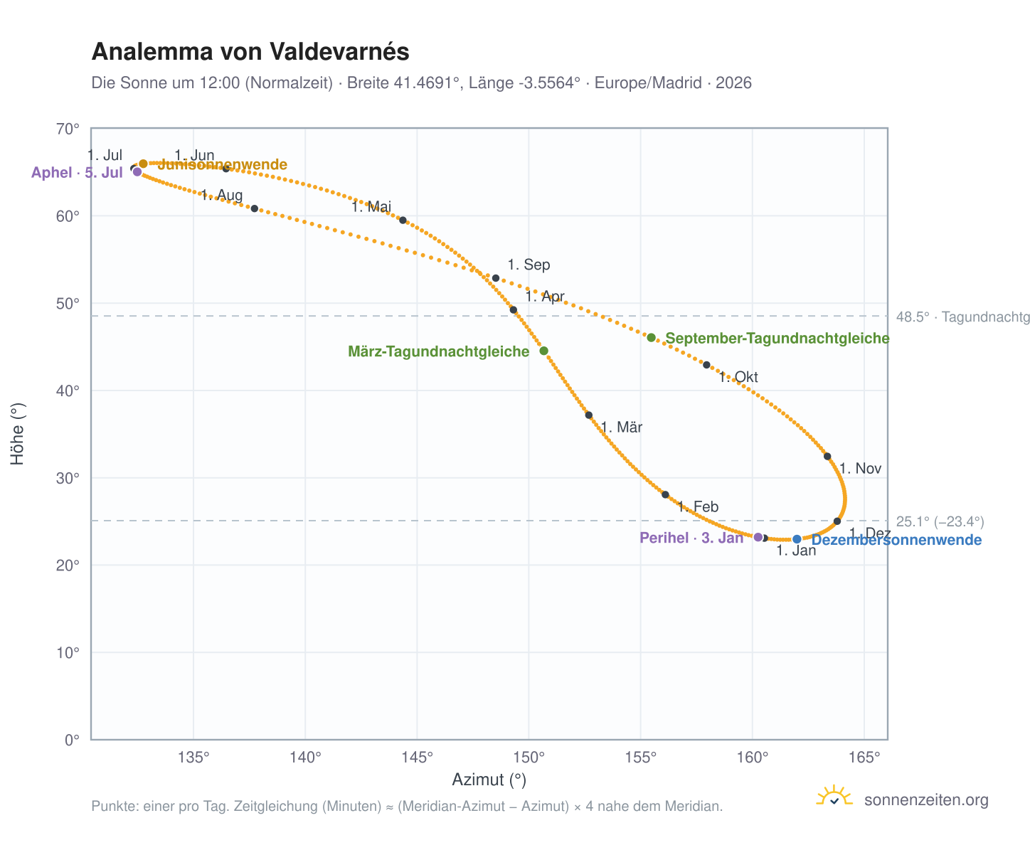 Analemma-Diagramm für Valdevarnés: die Sonne um 12:00 (Normalzeit) im Jahresverlauf