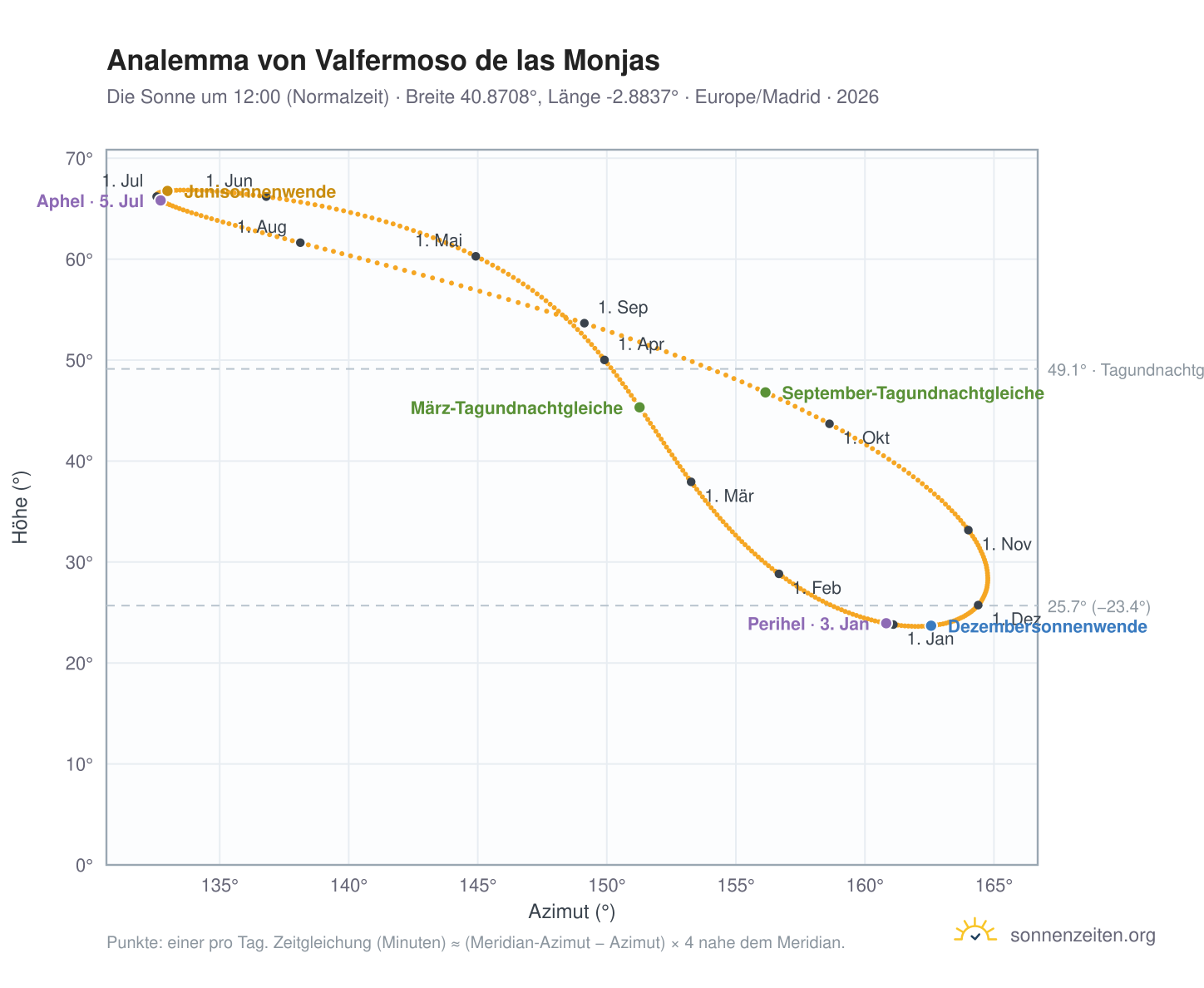 Analemma-Diagramm für Valfermoso de las Monjas: die Sonne um 12:00 (Normalzeit) im Jahresverlauf