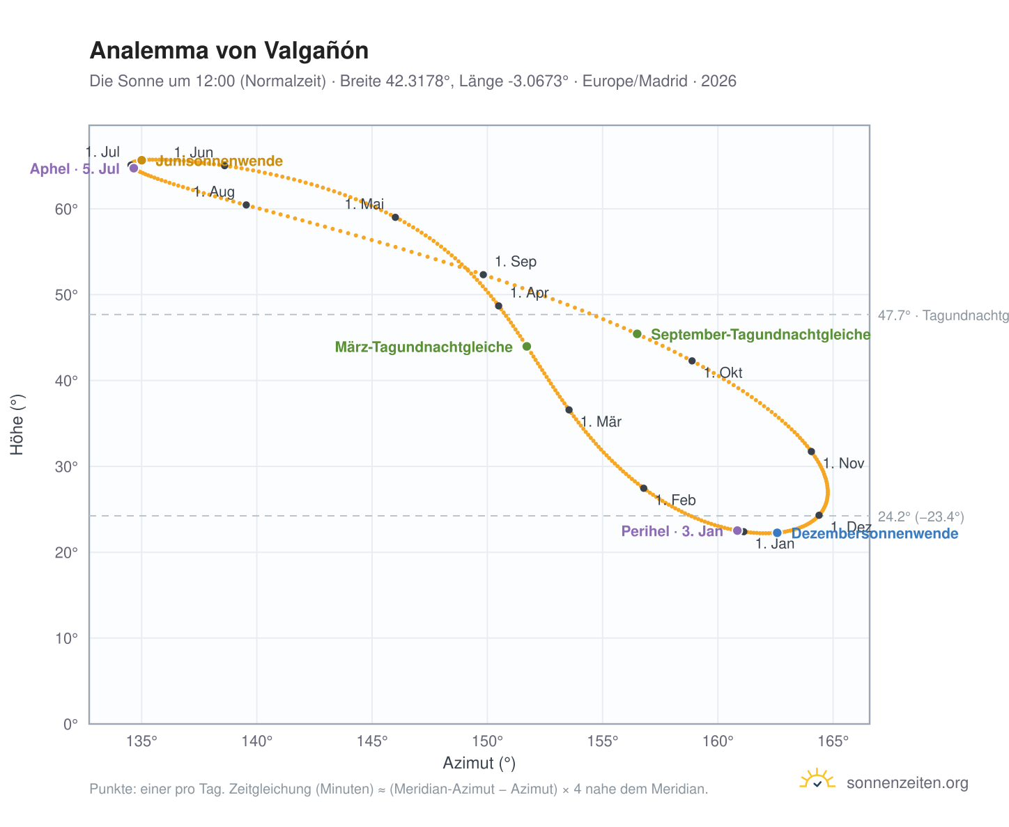 Analemma-Diagramm für Valgañón: die Sonne um 12:00 (Normalzeit) im Jahresverlauf