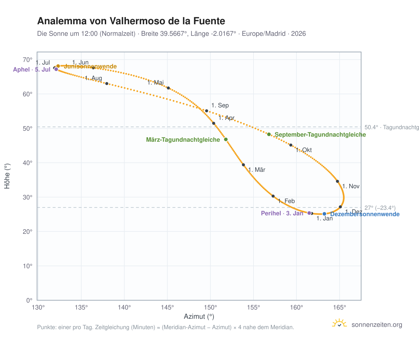 Analemma-Diagramm für Valhermoso de la Fuente: die Sonne um 12:00 (Normalzeit) im Jahresverlauf