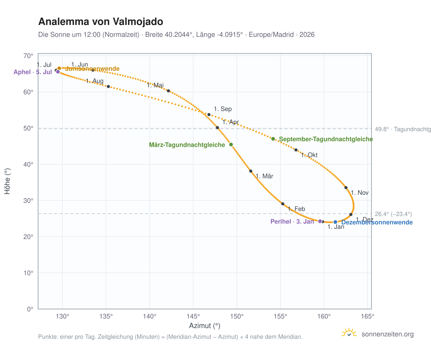 Analemma-Diagramm für Valmojado: die Sonne um 12:00 (Normalzeit) im Jahresverlauf
