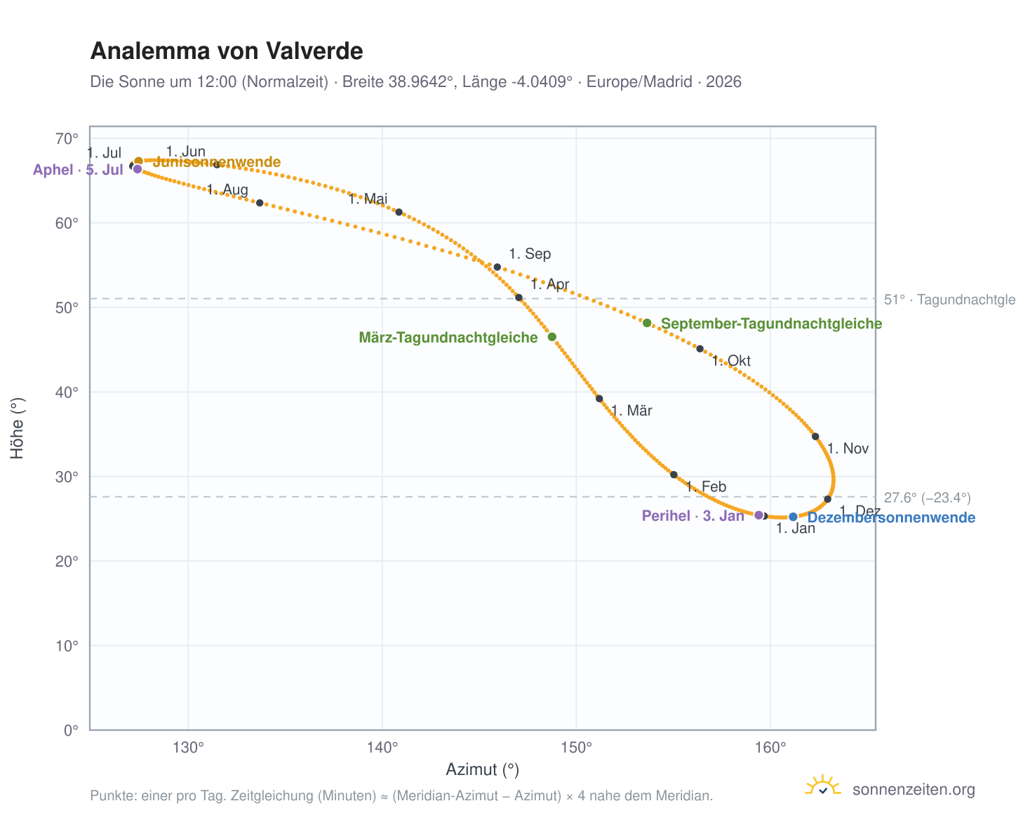 Analemma-Diagramm für Valverde: die Sonne um 12:00 (Normalzeit) im Jahresverlauf
