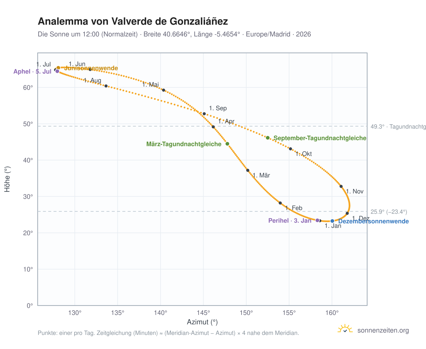 Analemma-Diagramm für Valverde de Gonzaliáñez: die Sonne um 12:00 (Normalzeit) im Jahresverlauf
