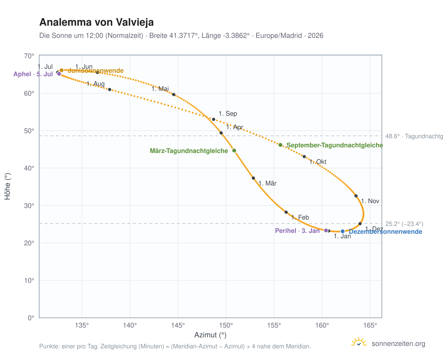 Analemma-Diagramm für Valvieja: die Sonne um 12:00 (Normalzeit) im Jahresverlauf