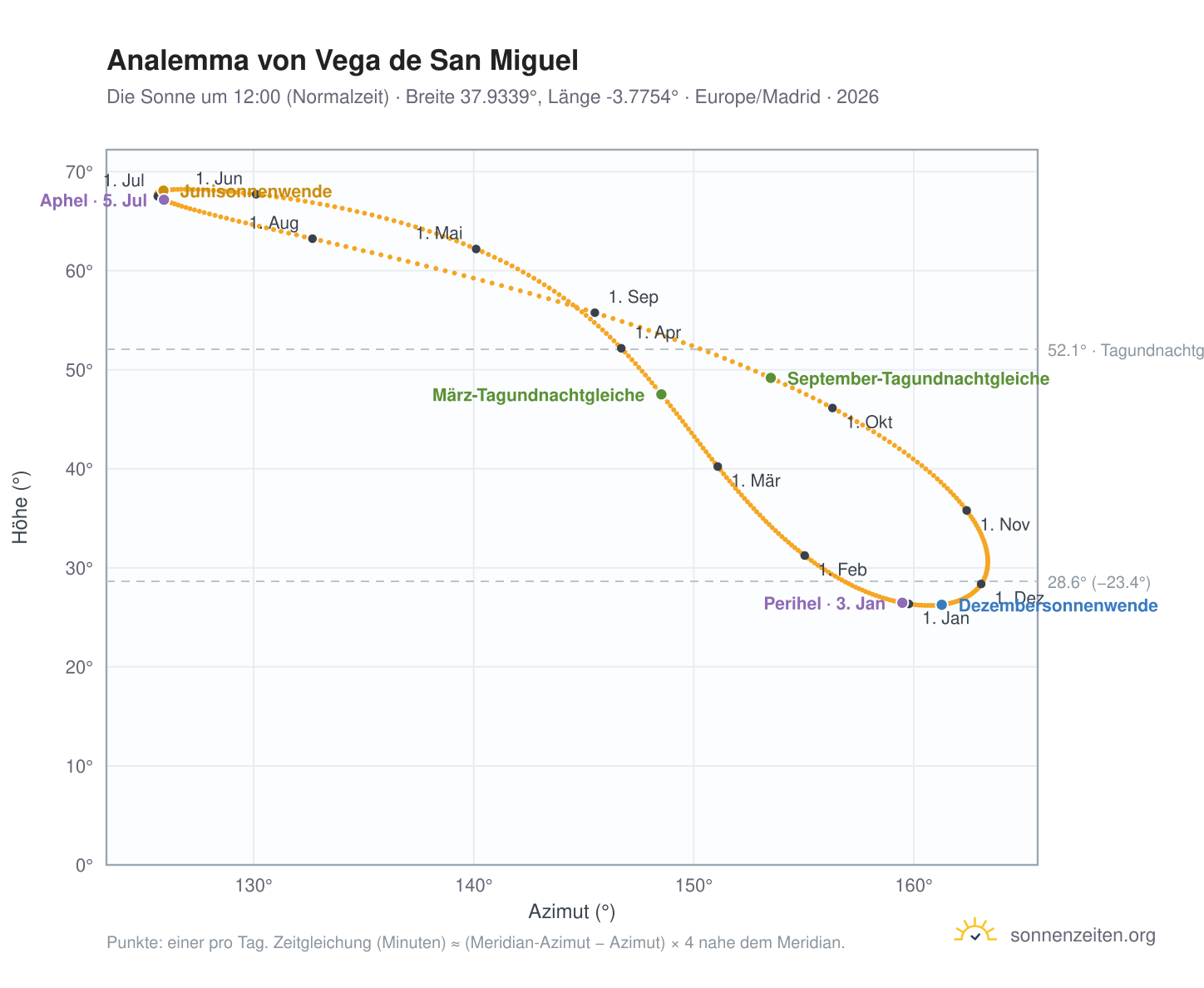 Analemma-Diagramm für Vega de San Miguel: die Sonne um 12:00 (Normalzeit) im Jahresverlauf