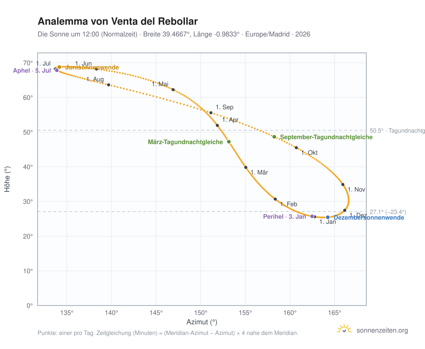 Analemma-Diagramm für Venta del Rebollar: die Sonne um 12:00 (Normalzeit) im Jahresverlauf