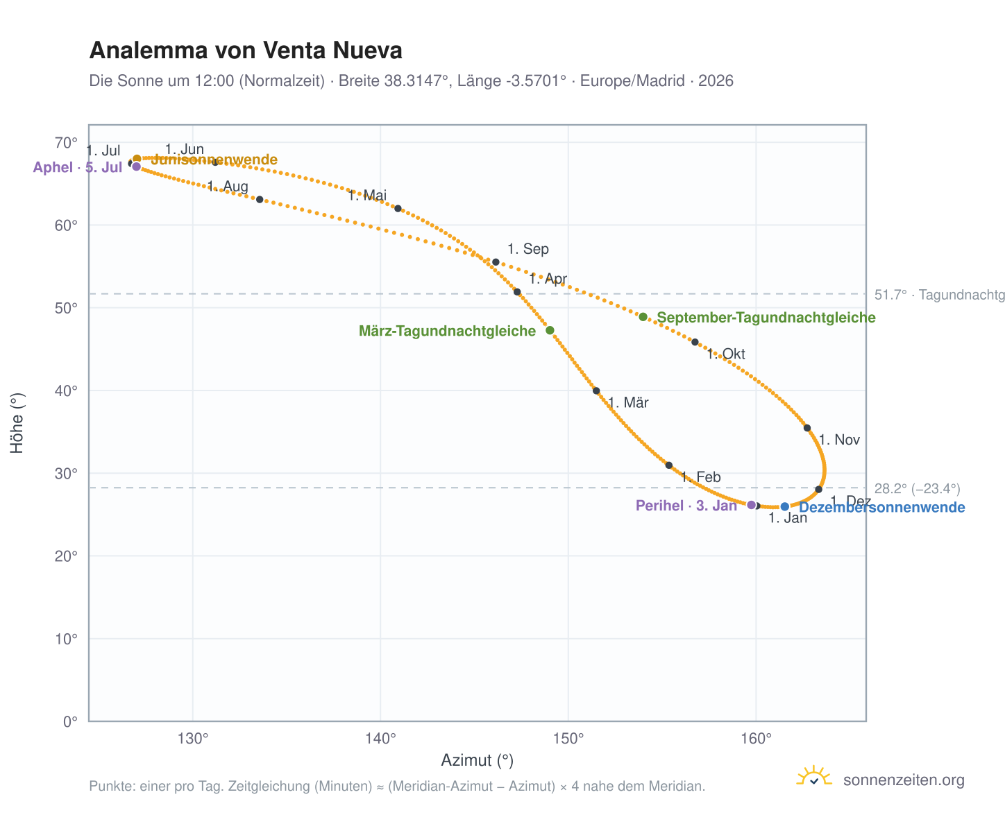 Analemma-Diagramm für Venta Nueva: die Sonne um 12:00 (Normalzeit) im Jahresverlauf
