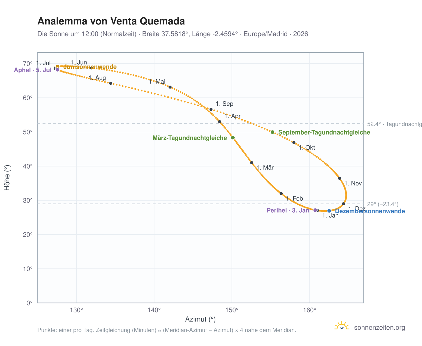 Analemma-Diagramm für Venta Quemada: die Sonne um 12:00 (Normalzeit) im Jahresverlauf