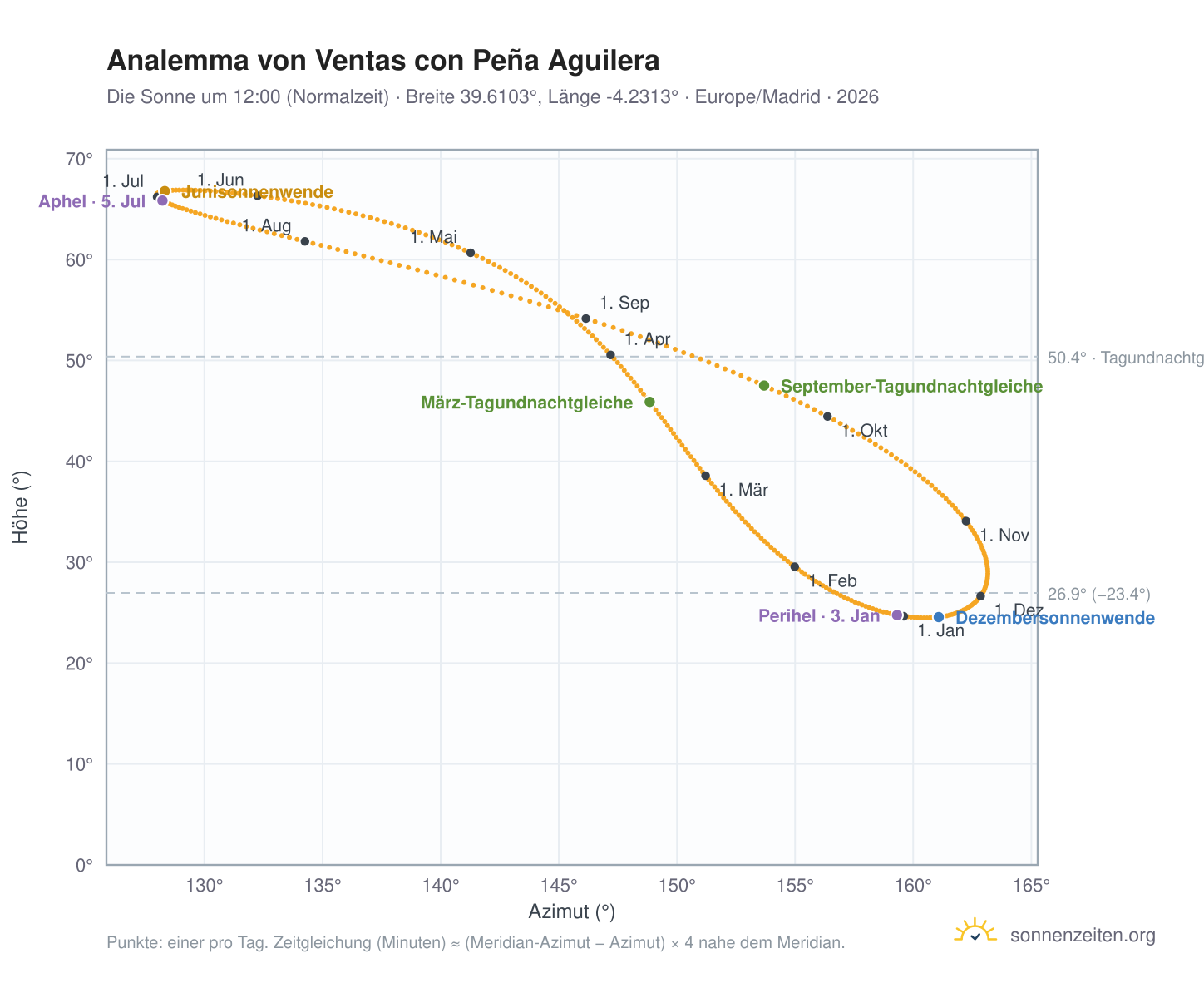 Analemma-Diagramm für Ventas con Peña Aguilera: die Sonne um 12:00 (Normalzeit) im Jahresverlauf
