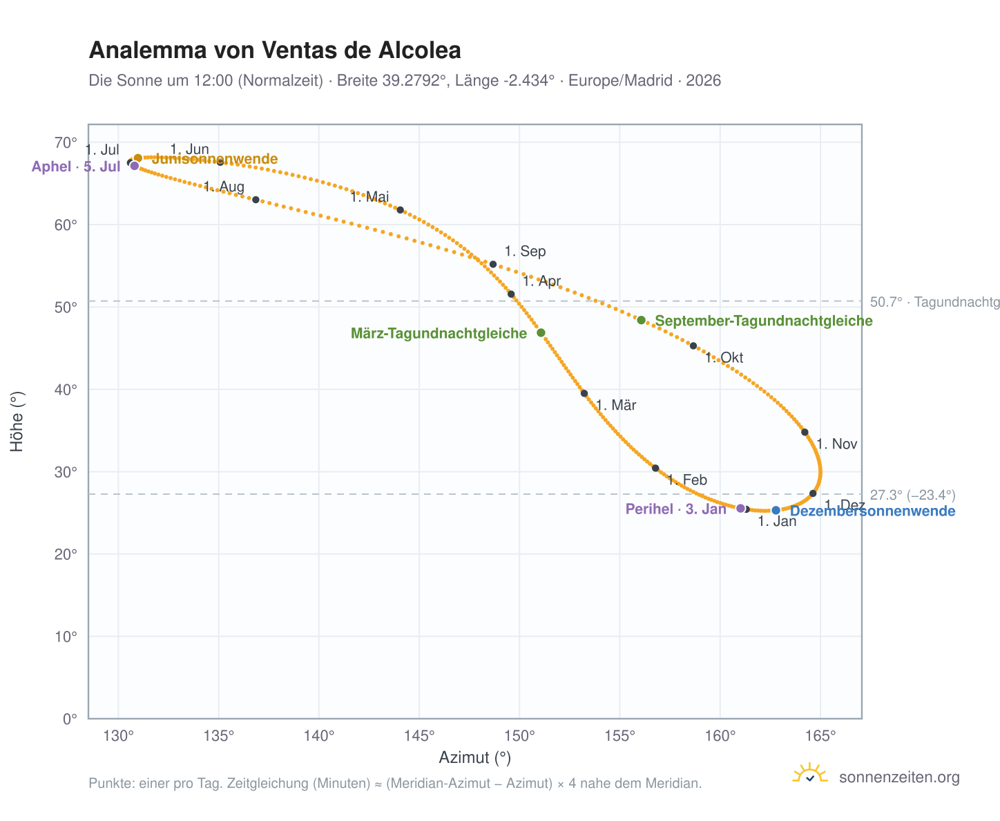 Analemma-Diagramm für Ventas de Alcolea: die Sonne um 12:00 (Normalzeit) im Jahresverlauf