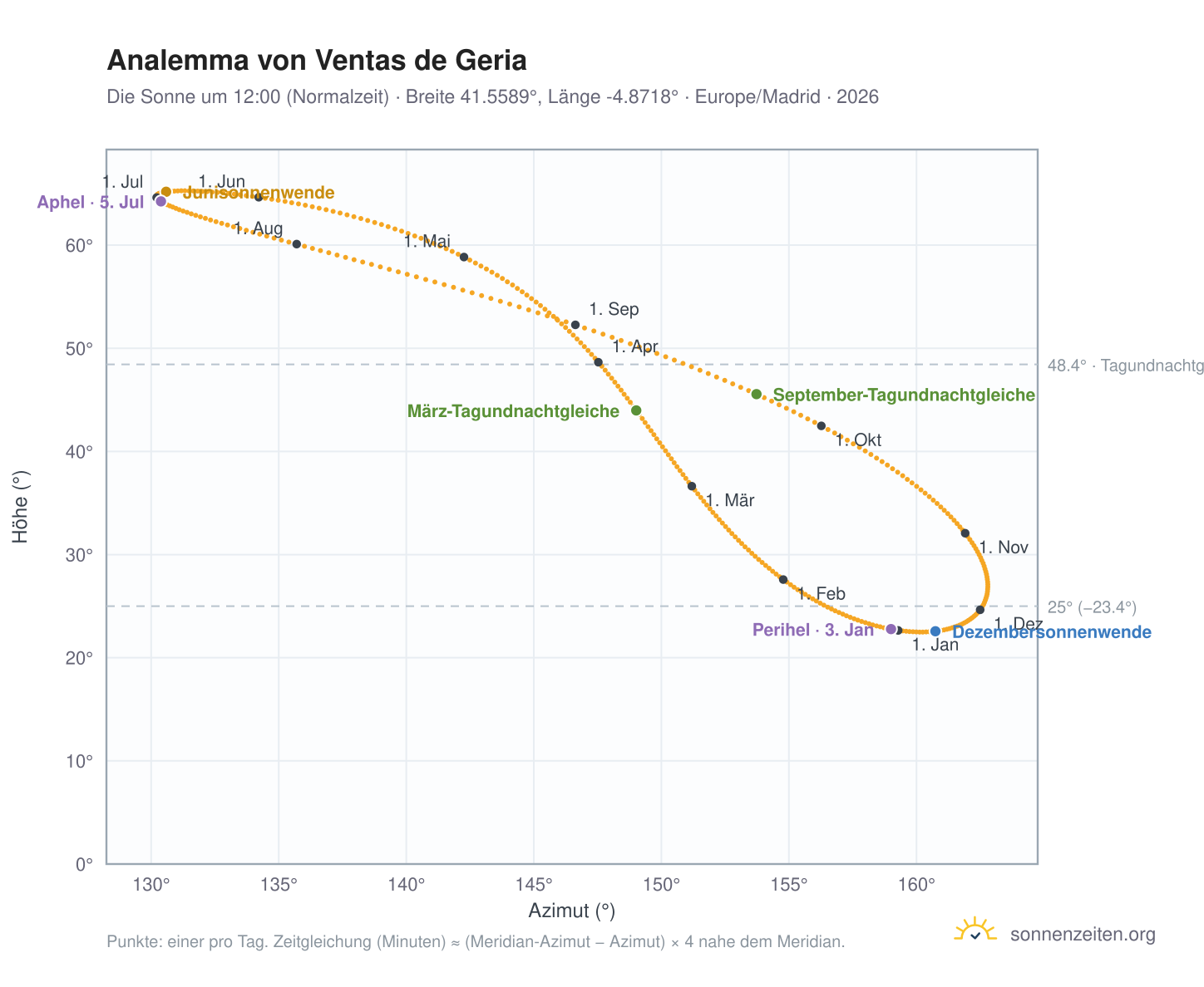 Analemma-Diagramm für Ventas de Geria: die Sonne um 12:00 (Normalzeit) im Jahresverlauf
