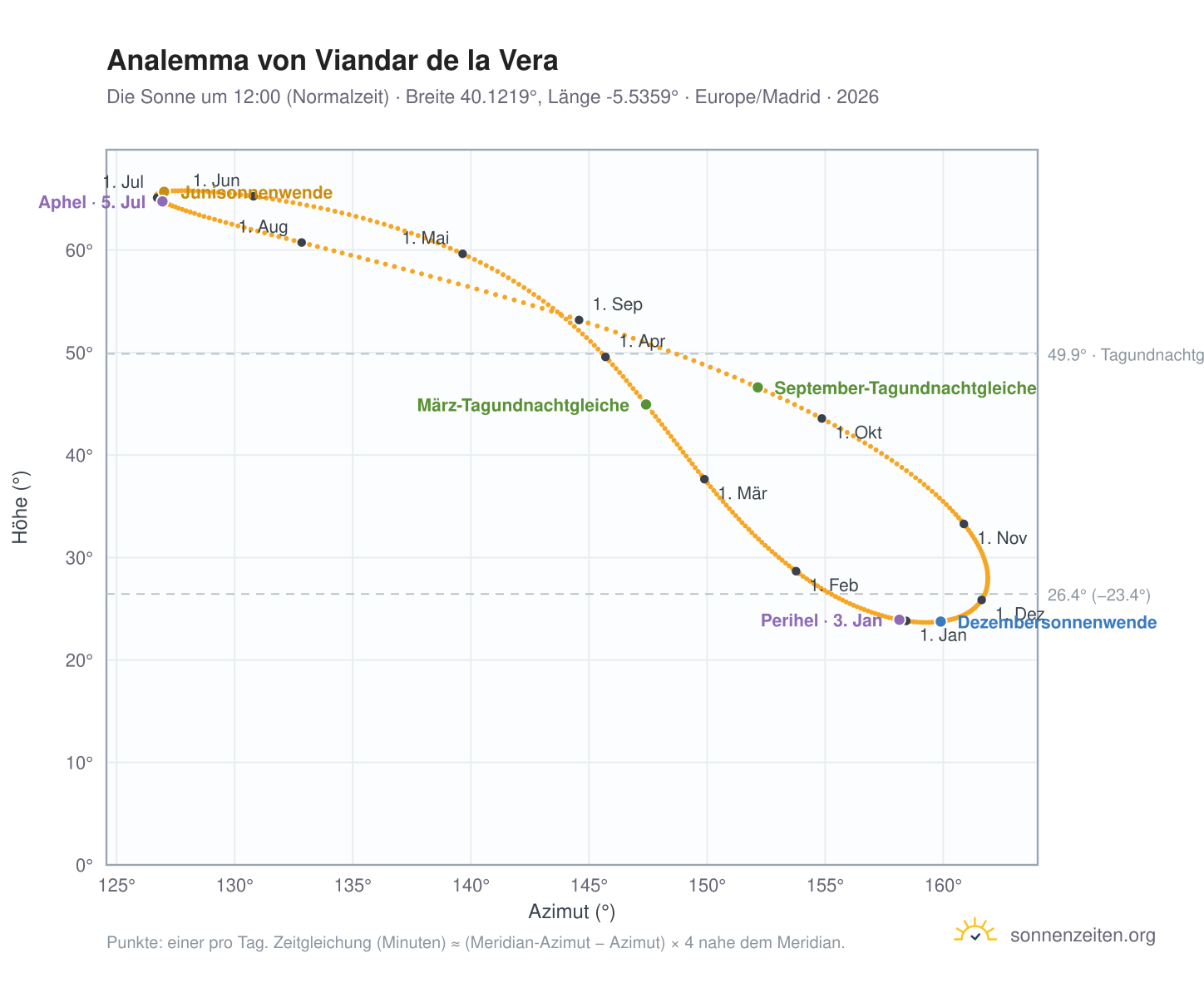 Analemma-Diagramm für Viandar de la Vera: die Sonne um 12:00 (Normalzeit) im Jahresverlauf