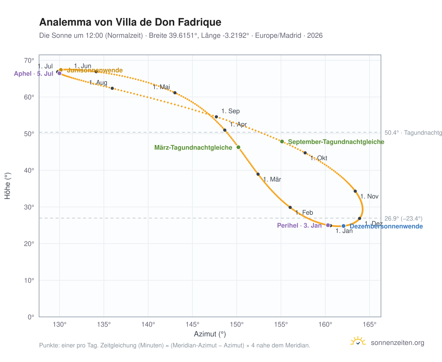 Analemma-Diagramm für Villa de Don Fadrique: die Sonne um 12:00 (Normalzeit) im Jahresverlauf
