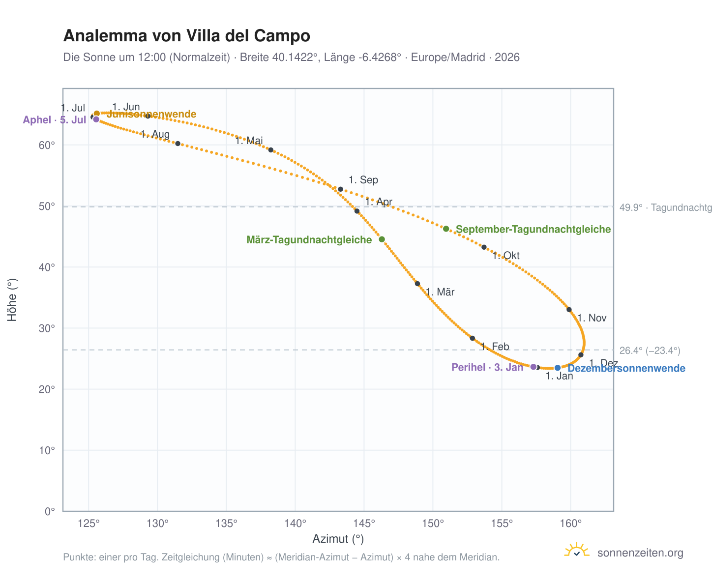 Analemma-Diagramm für Villa del Campo: die Sonne um 12:00 (Normalzeit) im Jahresverlauf
