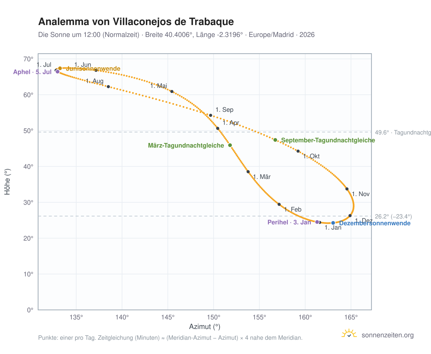 Analemma-Diagramm für Villaconejos de Trabaque: die Sonne um 12:00 (Normalzeit) im Jahresverlauf
