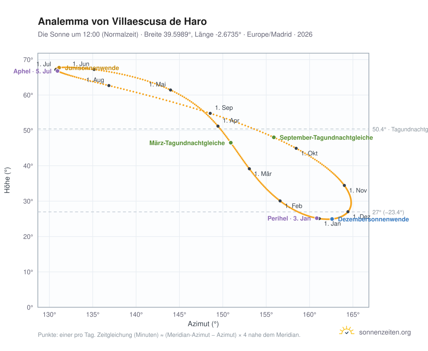 Analemma-Diagramm für Villaescusa de Haro: die Sonne um 12:00 (Normalzeit) im Jahresverlauf
