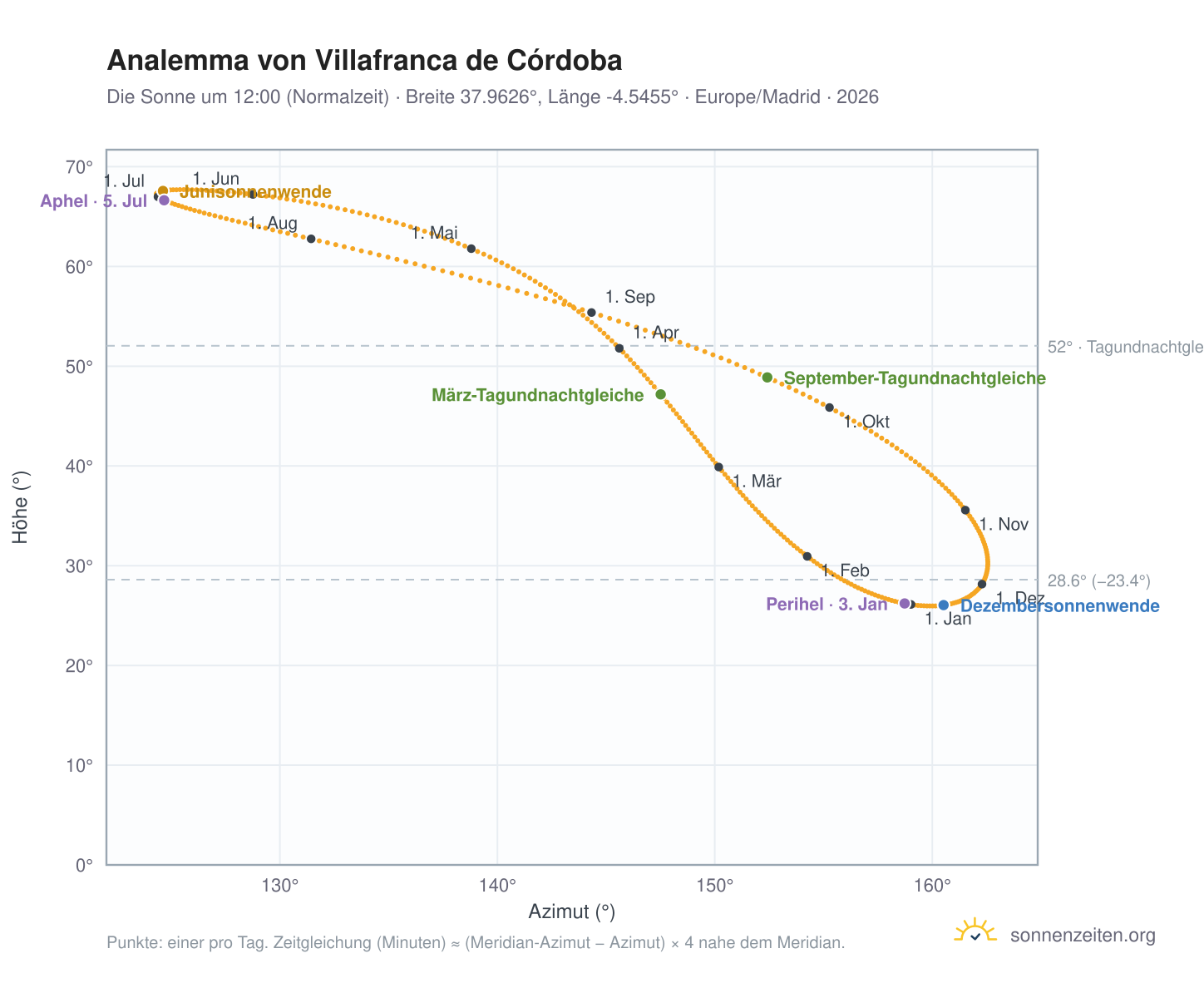 Analemma-Diagramm für Villafranca de Córdoba: die Sonne um 12:00 (Normalzeit) im Jahresverlauf