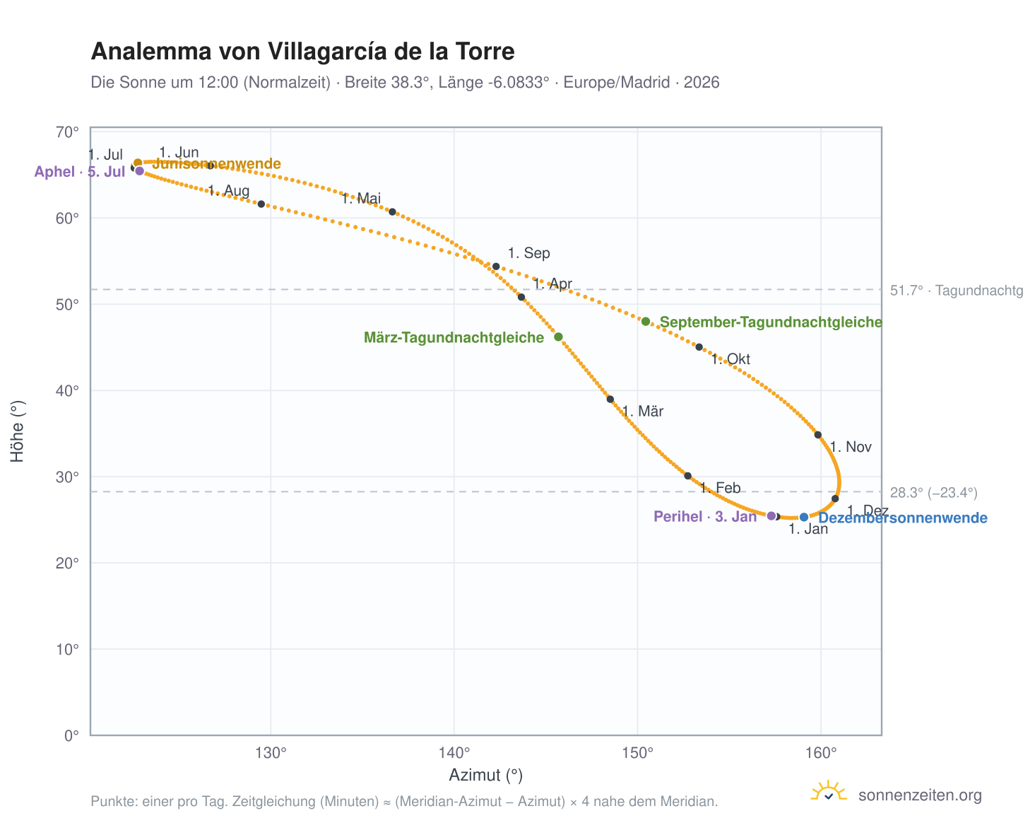 Analemma-Diagramm für Villagarcía de la Torre: die Sonne um 12:00 (Normalzeit) im Jahresverlauf