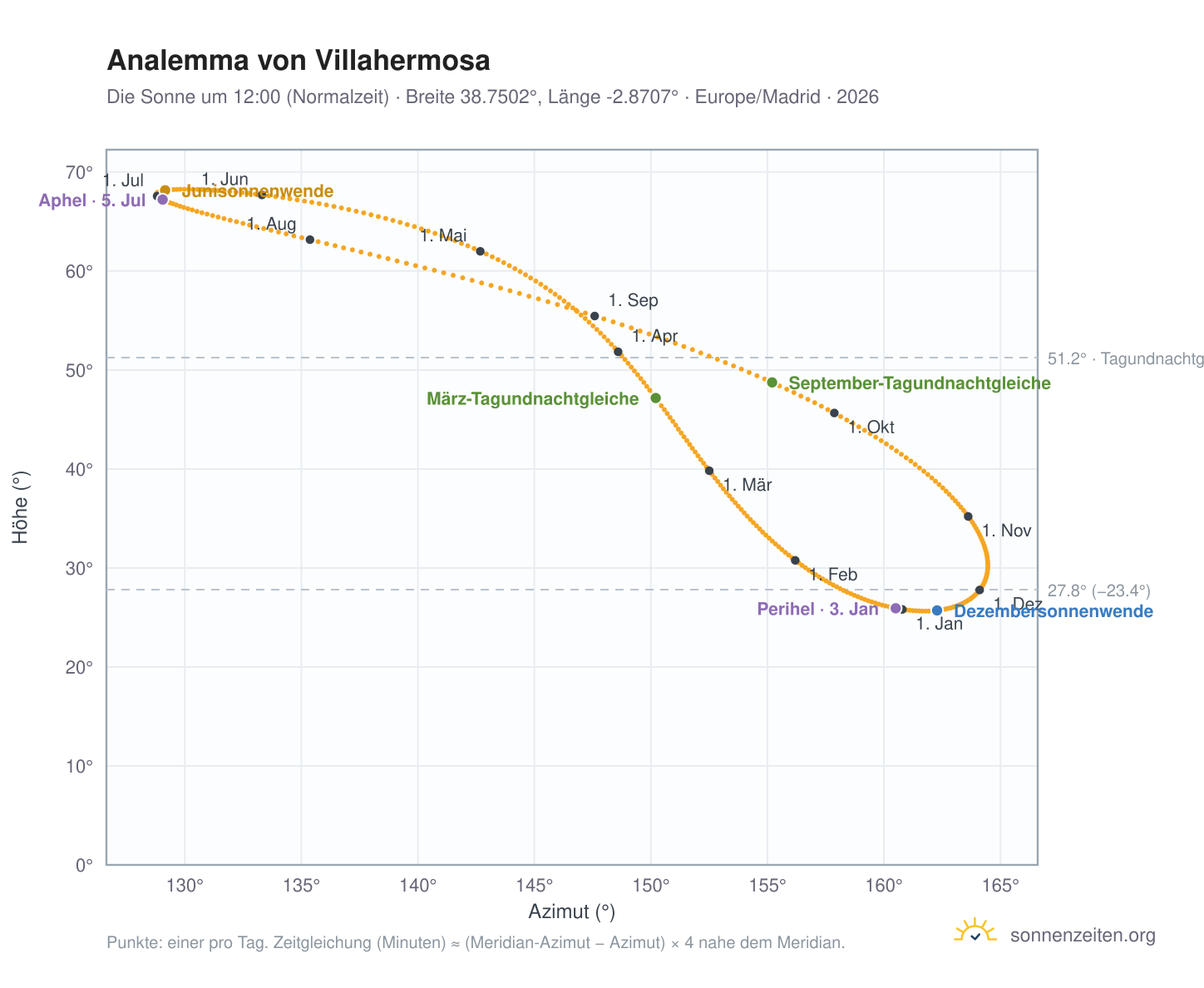 Analemma-Diagramm für Villahermosa: die Sonne um 12:00 (Normalzeit) im Jahresverlauf