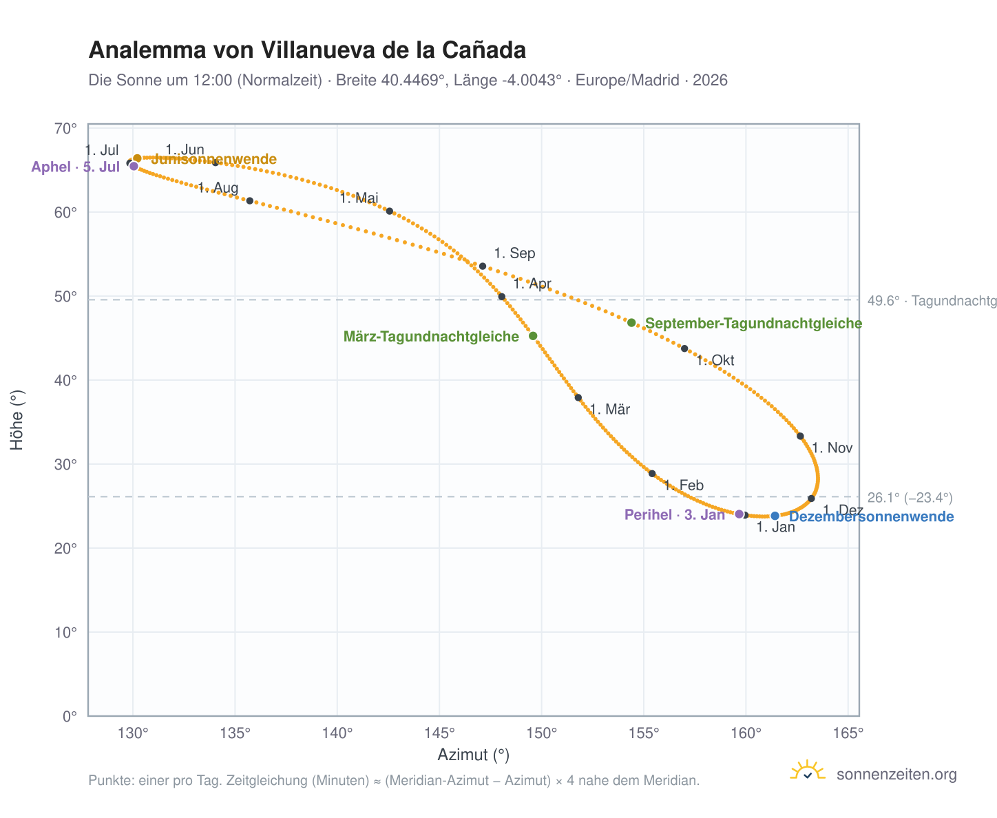 Analemma-Diagramm für Villanueva de la Cañada: die Sonne um 12:00 (Normalzeit) im Jahresverlauf