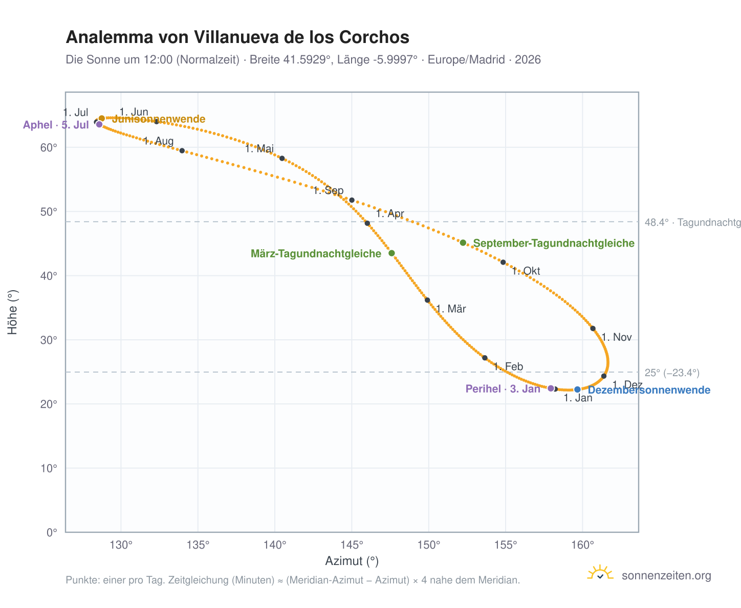 Analemma-Diagramm für Villanueva de los Corchos: die Sonne um 12:00 (Normalzeit) im Jahresverlauf