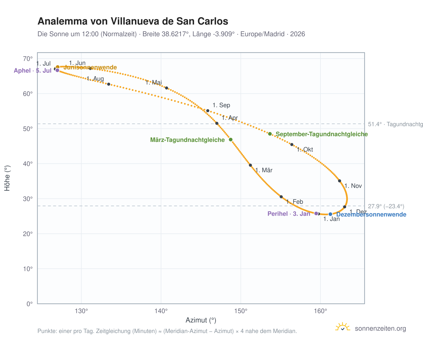 Analemma-Diagramm für Villanueva de San Carlos: die Sonne um 12:00 (Normalzeit) im Jahresverlauf