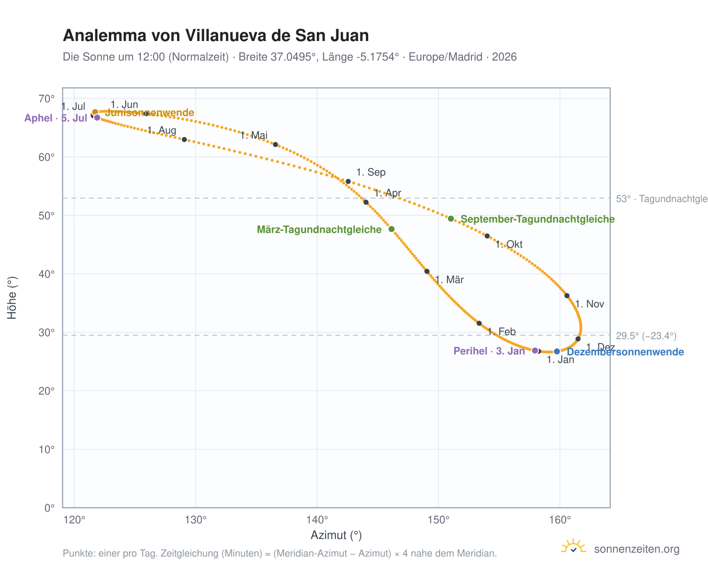 Analemma-Diagramm für Villanueva de San Juan: die Sonne um 12:00 (Normalzeit) im Jahresverlauf