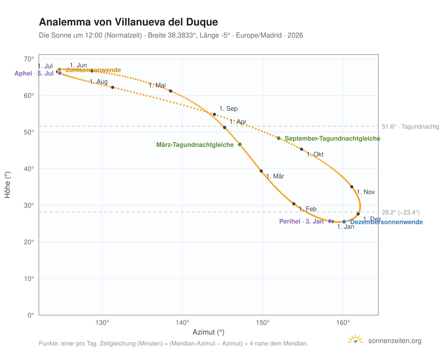 Analemma-Diagramm für Villanueva del Duque: die Sonne um 12:00 (Normalzeit) im Jahresverlauf