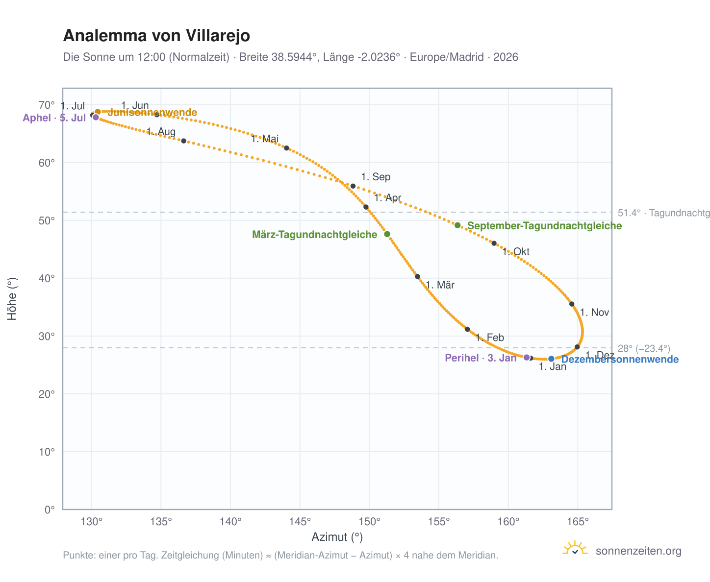 Analemma-Diagramm für Villarejo: die Sonne um 12:00 (Normalzeit) im Jahresverlauf