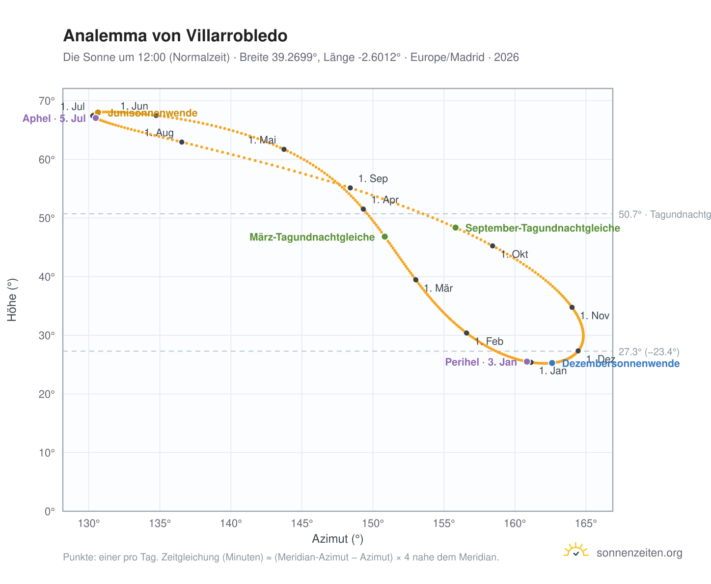 Analemma-Diagramm für Villarrobledo: die Sonne um 12:00 (Normalzeit) im Jahresverlauf