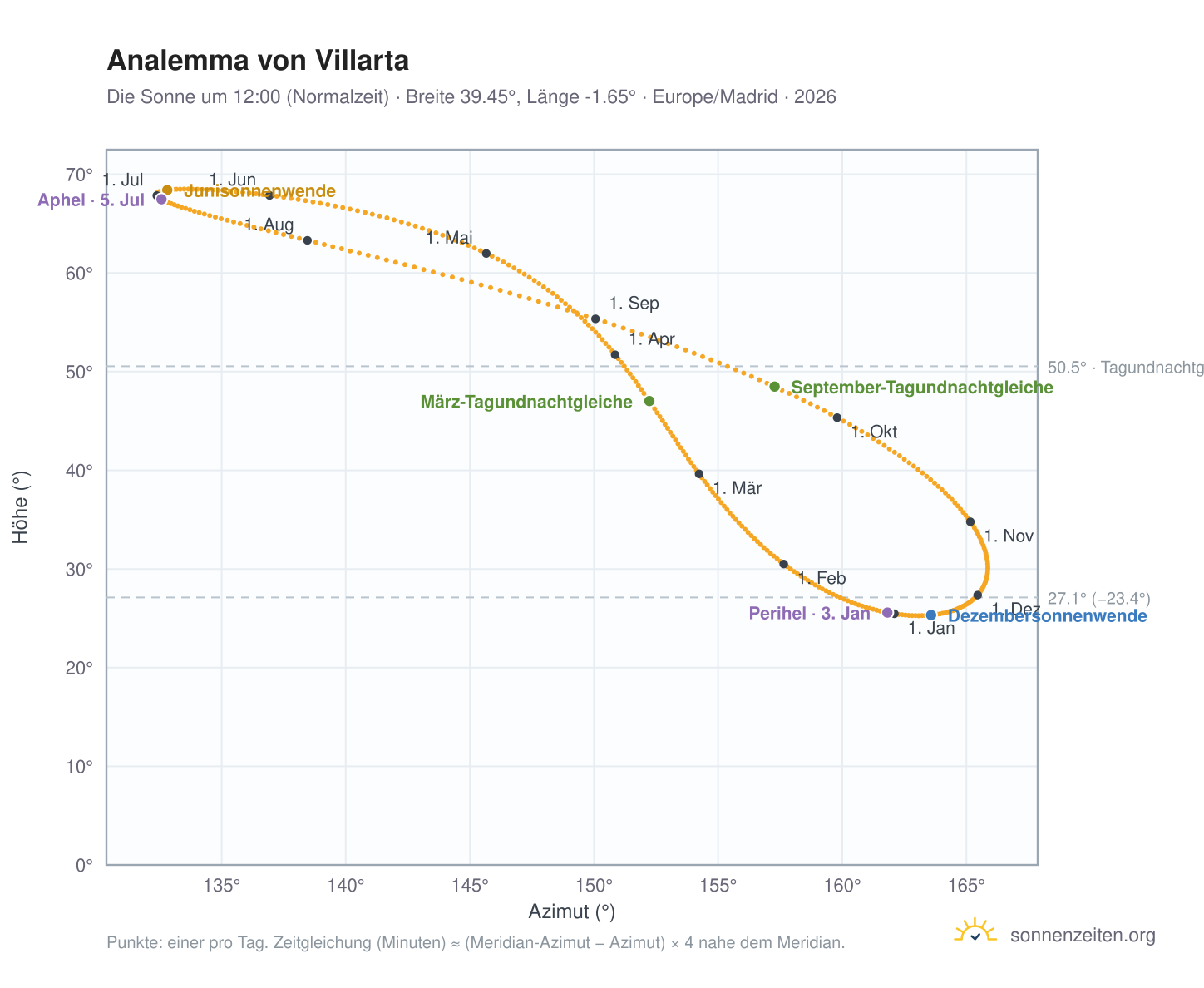 Analemma-Diagramm für Villarta: die Sonne um 12:00 (Normalzeit) im Jahresverlauf